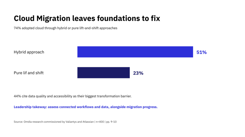 Cloud Migration leaves foundations to fix