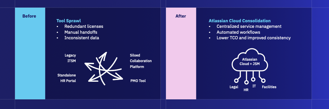 Consolidate Tools for Cost-Efficient
