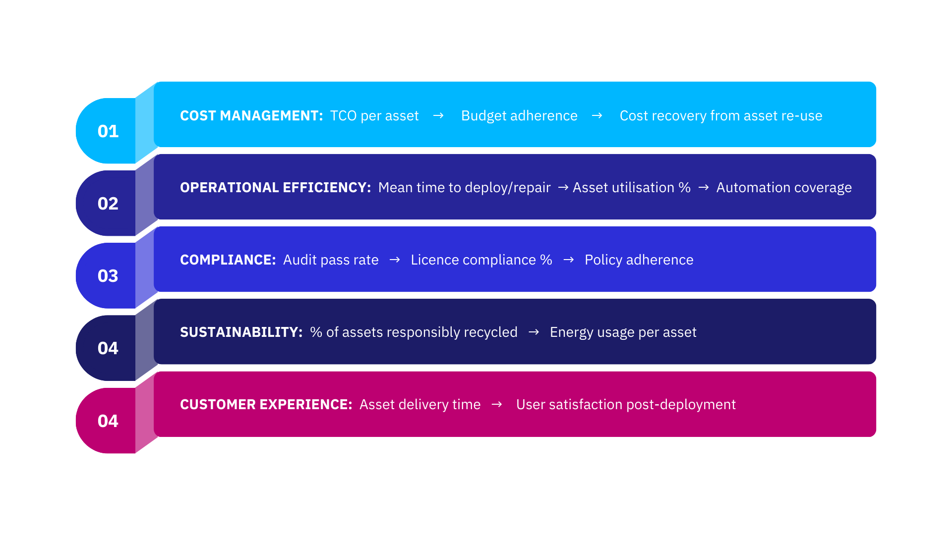 End to end asset management-2