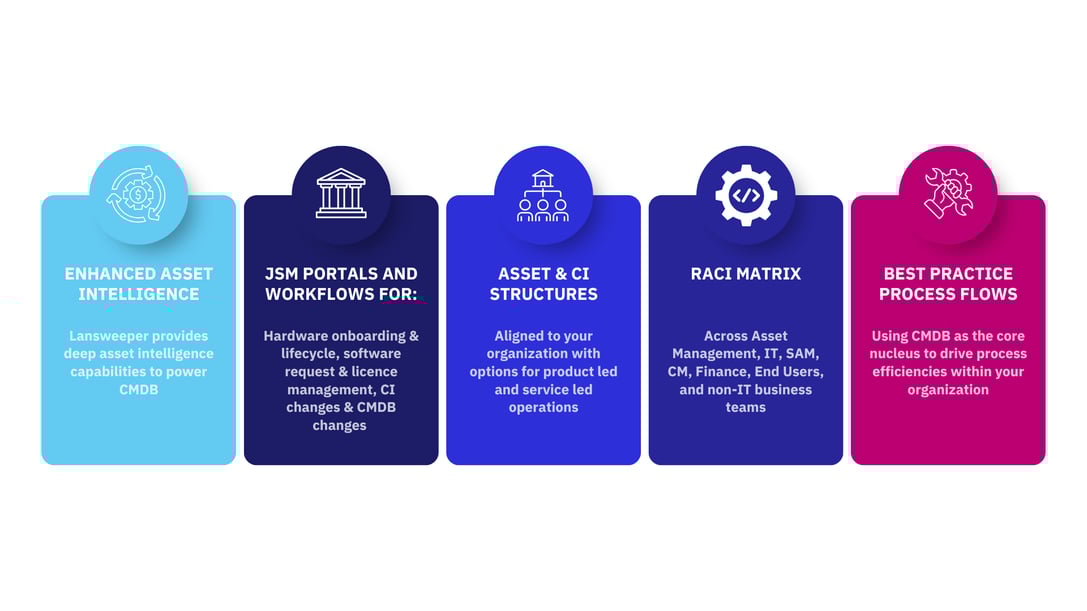 End to end asset management