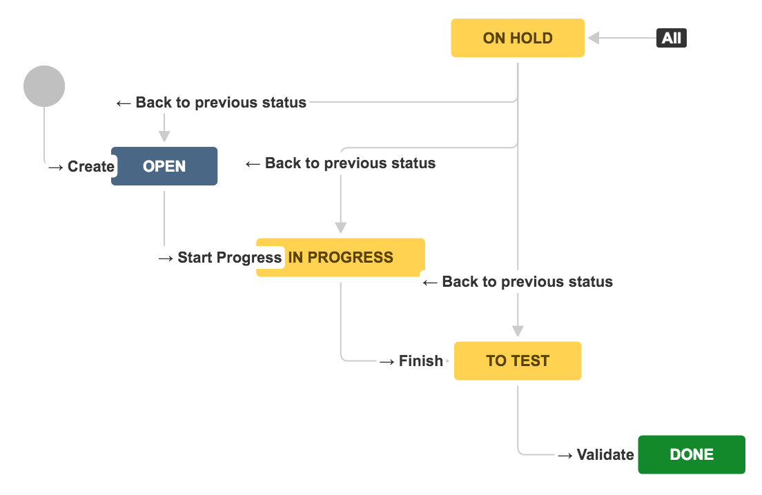 Workflow Revert How to move issues back to a previous status in Jira workflows