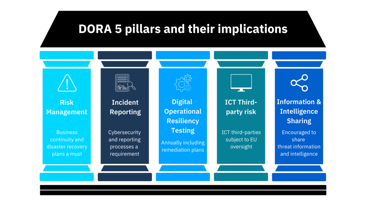 Why financial institutions need to prepare for DORA now